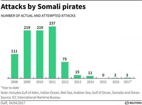 Number of actual and attempted attacks by Somali pirates since 2008. Chart by REUTERS