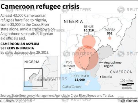 Thousands of Cameroonian refugees have fled to Nigeria amid a crackdown on Anglophone separatists, the UNHCR said.