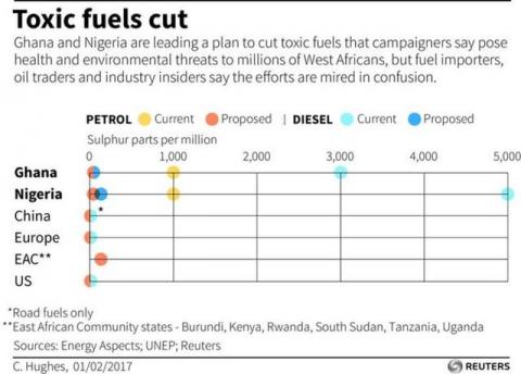 Graph showing proposed cuts to sulphur levels in petrol and diesel in Ghana and Nigeria compared with comparisons to China, Kenya, the EU and the US. GRAPH BY REUTERS