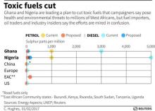 Graph showing proposed cuts to sulphur levels in petrol and diesel in Ghana and Nigeria compared with comparisons to China, Kenya, the EU and the US. GRAPH BY REUTERS