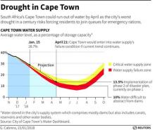 South Africa’s Cape Town could run out of water by April as the city's worst drought in a century risks forcing residents to join queues for emergency ration. GRAPH BY REUTERS
